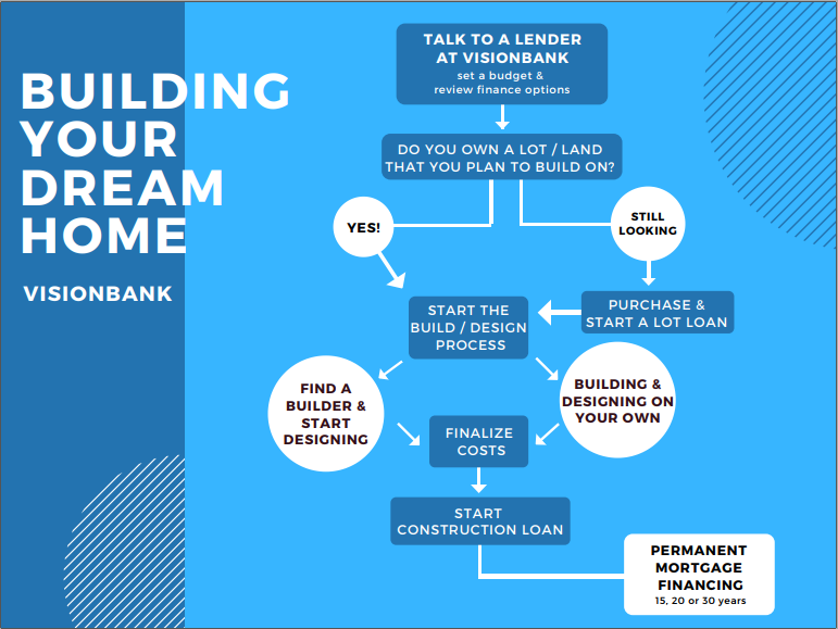 BUILDING YOUR DREAM HOME
