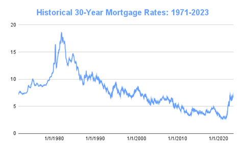 Graph showing historical 20-year mortgage rates from 1971-2023