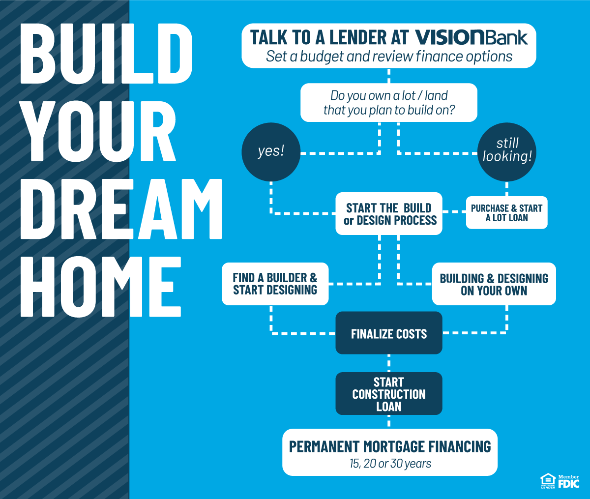 Flow Chart explaining the steps it takes to build your dream home